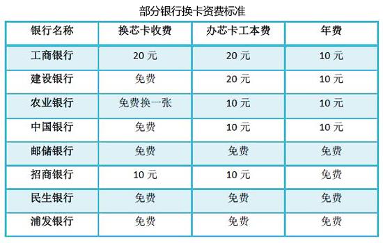 財商讀本第93期：你的銀行卡要換“芯”嗎？